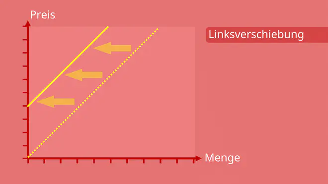 Angebotsfunktion, Angebotskurve, Linksverschiebung, Angebot und Nachfrage Verschiebung