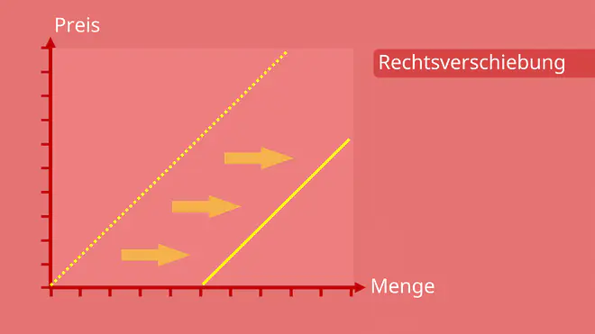 Angebotsfunktion, Angebotskurve, Angebotskurve, Rechtsverschiebung, Verschiebung Angebotskurve, Angebot, Angebot und Nachfrage Verschiebung
