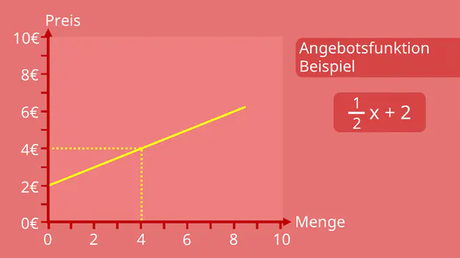 Angebotsfunktion Beispiel Angebotskurve
