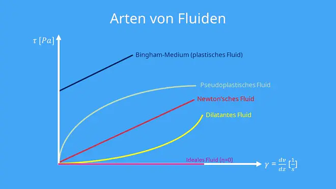 Arten von Fluiden