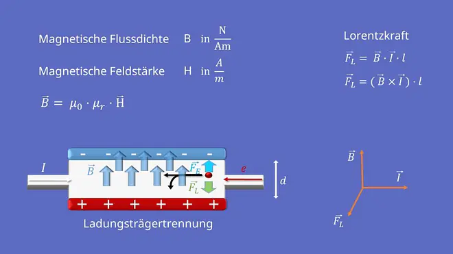 Magnetfeld, Feldlinien, magnetische Flussdichte, magnetische Feldstärke, magnetisches Feld, Ladungsträgertrennung, Permanentmagnet, Lorentzkraft 