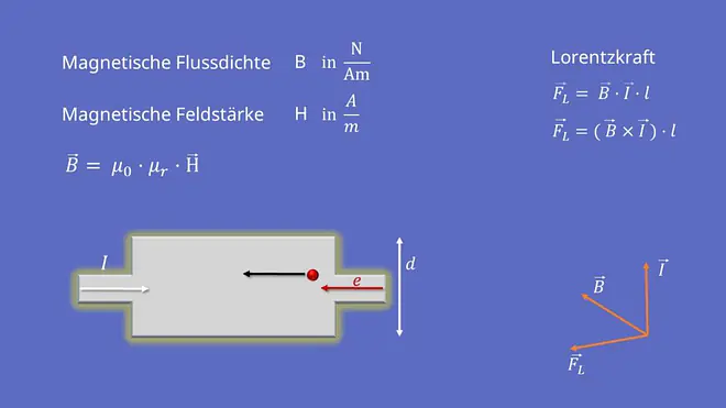 Magnetfeld, Feldlinien, magnetische Flussdichte, magnetische Feldstärke, magnetisches Feld, Ladungsträgertrennung, Permanentmagnet, Lorentzkraft 
