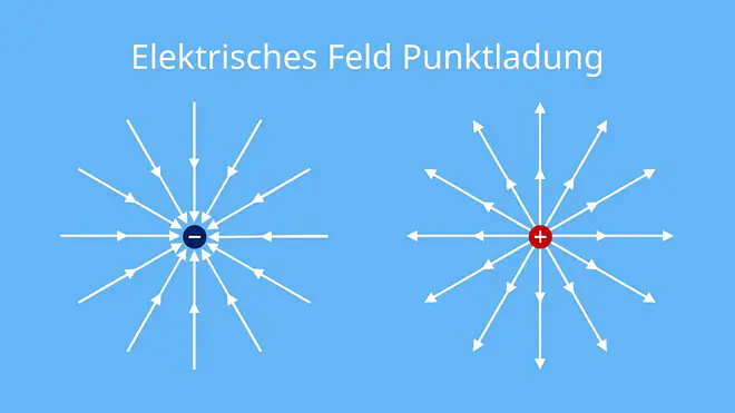 elektrischen Feld, elektrische Feldstärke, elektrische Feldlinien, Feldlinien, Punktladung, zwei punktladungen, elektrische Feldlinien Punktladung, Feldlinien Punktladung, Feldstärke, inhomogenes elektrisches Feld, inhomogenes feld, elektrische felder, elektrofeld, radiales Feld, radiales elektrisches feld, radiales inhomogenes elektrisches feld, positive Ladung, negatve Ladung