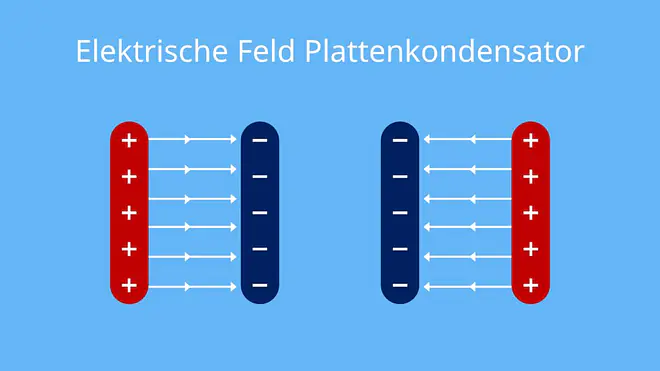 elektrischen Feld, elektrische Feldstärke, elektrische Feldlinien, Feldlinien, Punktladung, zwei punktladungen, elektrische Feldlinien Punktladung, Feldlinien Punktladung, Feldstärke, homogenes elektrisches Feld, homogenes feld, elektrische felder, elektrofeld, Plattenkondensator, parallele Feldlinien
