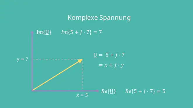 Zeigerdiagramm, komplexe Zahlen, algebraische Form, Realteil, Imaginärteil