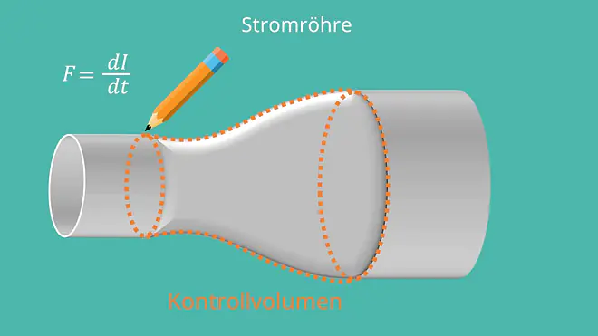 Kontrollröhre, Impulssatz, Impulserhaltung,Fluide, Flüssigkeiten, Impulsänderung