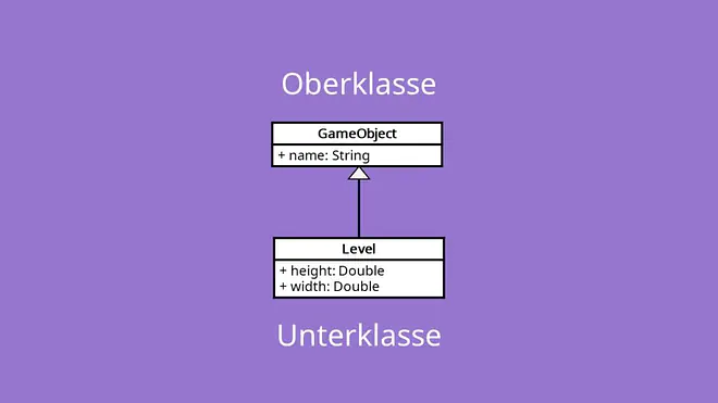 Ober- und Unterklasse sind über Verknüpfungen verbunden