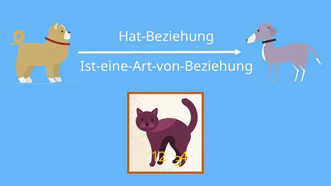 Klassen haben zwei Arten von Beziehungen zueinander