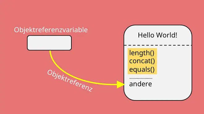 Mit der Objektreferenzvariable findet man Objekte