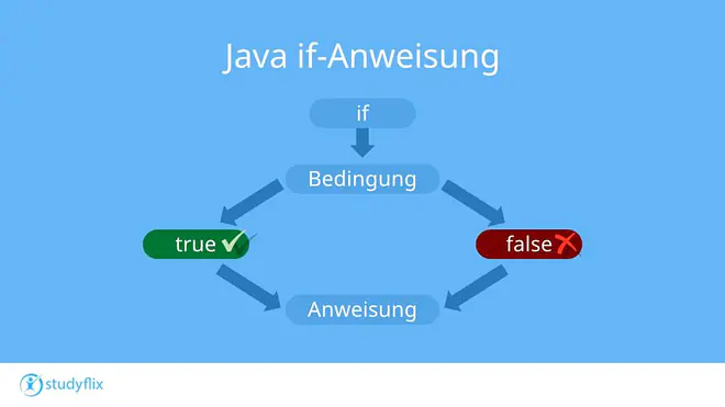 Es ist ein Diagramm einer if-Anweisung zu sehen. Nach dem Wort "if" kommt eine Bedingung, die als true oder false festgelegt werden kann. Trifft das zu, folgt eine Anweisung.