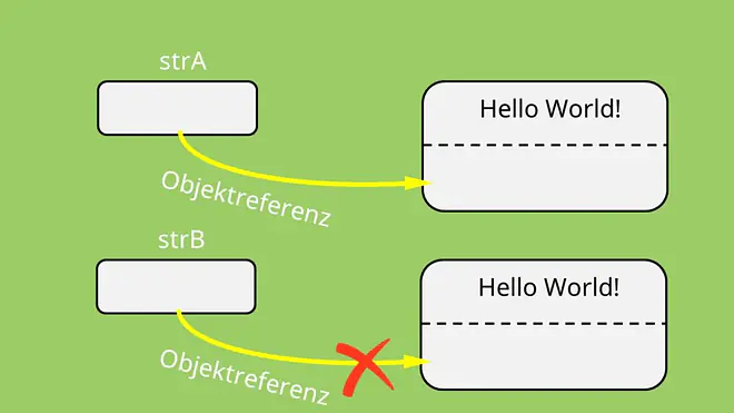 Wegen der nicht erfüllten if-Anweisung stimmen die Referenzen nicht überein