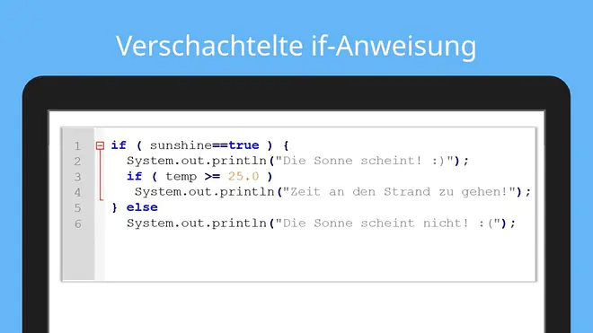 Das Bild zeigt ein Java-Beispiel mit einer verschachtelten If-Else-Abfrage, die prüft, ob die Sonne scheint und ob die Temperatur mindestens fünfundzwanzig Grad beträgt. Wenn beide Bedingungen erfüllt sind, gibt das Programm eine Aufforderung aus, an den Strand zu gehen. Das Beispiel erklärt das Prinzip verschachtelter Bedingungen in der Programmierung.