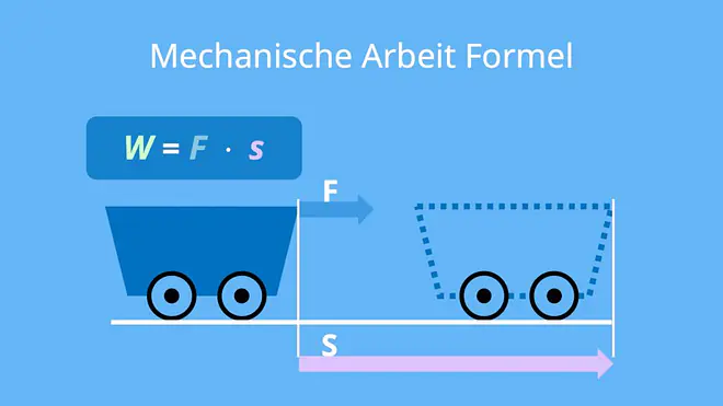 Mechanische Arbeit; Mechanische Arbeit Formel; Kraft; Weg; Arbeit Formel; W=F*s; Physik Arbeit Formel; Mechanische Arbeit berechnen, Formelzeichen mechanische Arbeit