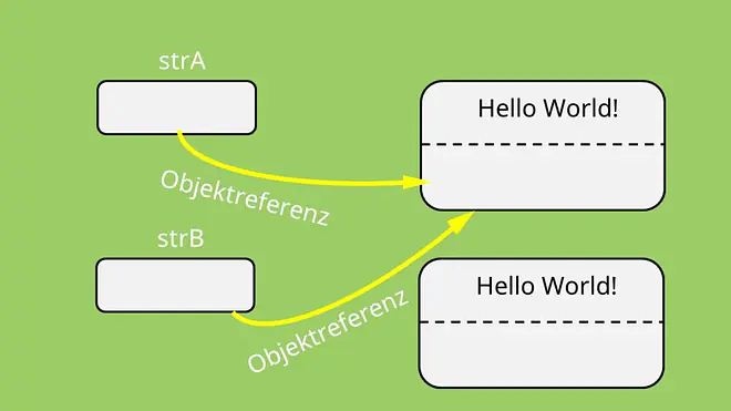 Die Stringobjekte weisen die gleiche Referenz auf