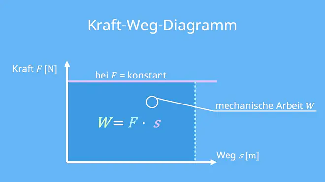 Kraft-Weg-Diagramm, Mechanische Arbeit, mechanische Arbeit Formel, Kraft, Weg, Koordinatensystem