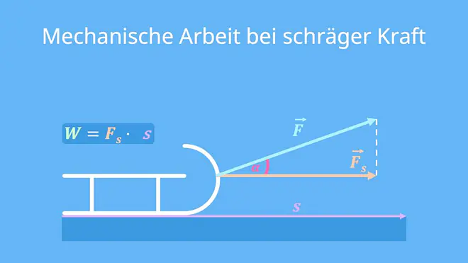 Mechanische Arbeit bei schräger Kraft, Alttext: Mechanische Arbeit, mechanische Arbeit Berechnung, mechanische Arbeit Formel, W=F*s, Kraft, Weg, Arbeit, parallele Kraft