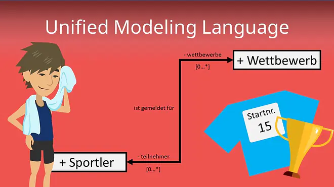 Zum Video: Unified Modeling Language
