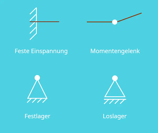 Auflagerkräfte, Loslagerkräfte, Feste Einspannung, Momentengelenk, Loslager, Festlager, Lagerarten, Statik
