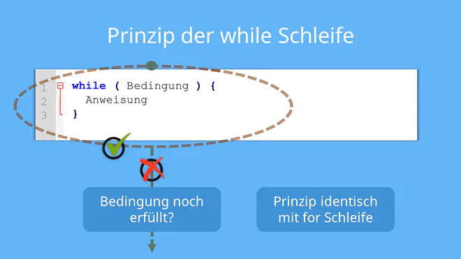 Das Bild erklärt das Prinzip der While-Schleife in der Programmierung. Es zeigt, dass eine Anweisung so lange wiederholt wird, wie die angegebene Bedingung erfüllt ist, und dass das Prinzip dem der For-Schleife entspricht.