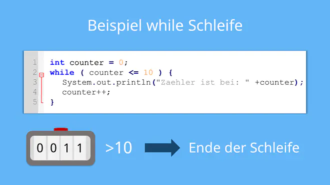 Das Bild zeigt ein Java-Beispiel für eine While-Schleife, die den Zählerwert von null bis zehn ausgibt und danach endet, sobald der Wert größer als zehn ist.
