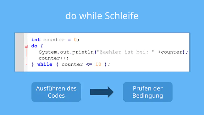 Das Bild zeigt ein Java-Beispiel für eine Do-While-Schleife, bei der der Code mindestens einmal ausgeführt wird, bevor die Bedingung überprüft wird.