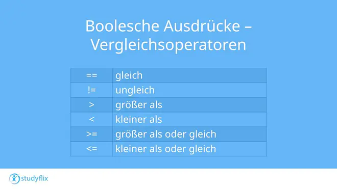 Das Bild zeigt eine Tabelle mit grundlegenden booleschen Ausdrücken in der Programmierung und ihren Bedeutungen. Aufgelistet sind: gleich, ungleich, größer als, kleiner als, größer als oder gleich und kleiner als oder gleich.