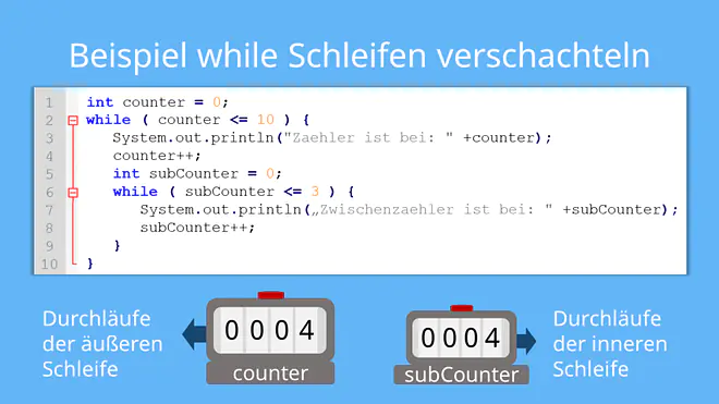 Das Bild zeigt ein Java-Beispiel mit zwei verschachtelten While-Schleifen. Es erklärt, dass die äußere Schleife jeden Zählerdurchlauf startet, während die innere Schleife für jeden dieser Durchläufe mehrfach ausgeführt wird.