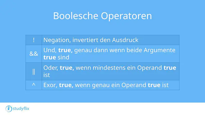 Das Bild zeigt eine Tabelle mit den vier Booleschen Operatoren. Sie zeigt die Negation, und true, oder true und exor true