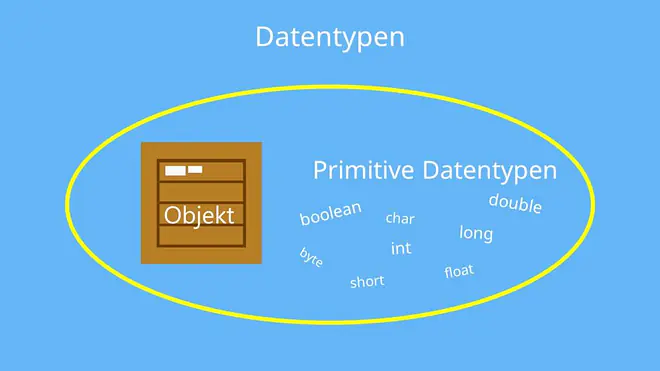 Das Bild erklärt die Datentypen in Java und unterscheidet zwischen zwei Kategorien: den Objekten und den primitiven Datentypen boolean, char, int, long, float, double, byte und short.