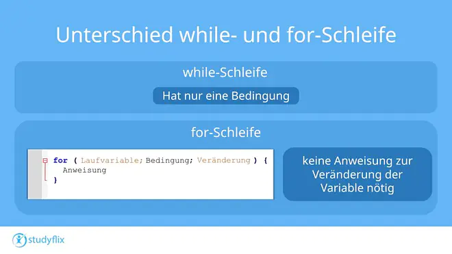 Das Bild zeigt den Unterschied zwischen while- und for-Schleifen. Die for-Schleife enthält zusätzlich zur Bedingung auch die Laufvariable und ihre Veränderung.