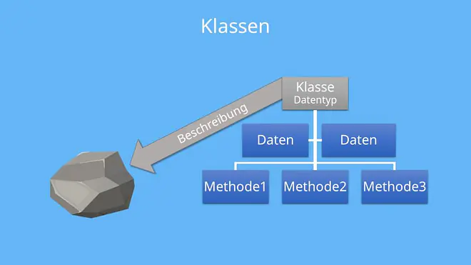 Das Bild erklärt das Konzept von Klassen in der objektorientierten Programmierung. Es zeigt, dass eine Klasse als Beschreibung für Objekte dient und sowohl Daten als auch Methoden enthält.