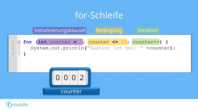 Das Bild zeigt ein Beispiel für eine for-Schleife in Java, die den Zähler von eins bis zehn hochzählt. Es verdeutlicht die drei Bestandteile der Schleife: Initialisierung, Bedingung und Iteration.