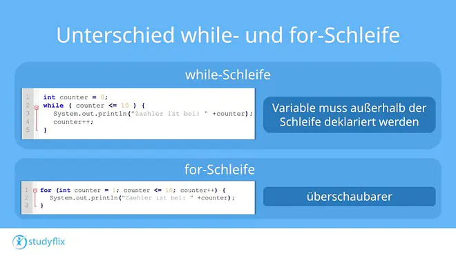 Das Bild zeigt den Unterschied zwischen einer for-Schleife und einer while-Schleife in Java. Es erklärt, dass die for-Schleife übersichtlicher ist, da die Zählvariable innerhalb der Schleife deklariert wird, während sie bei der while-Schleife außerhalb definiert werden muss.
