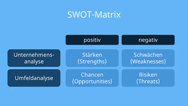 Die Grafik zeigt eine SWOT-Matrix für eine strategische Analyse. Die Matrix gliedert sich in vier Quadranten: Oben links stehen die Stärken (Strengths) und oben rechts die Schwächen (Weaknesses) als Ergebnisse der internen Unternehmensanalyse. Unten links werden die Chancen (Opportunities) und unten rechts die Risiken (Threats) aus der externen Umfeldanalyse dargestellt. 