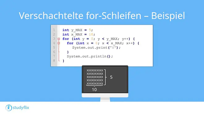Das Bild zeigt ein Java-Beispiel mit zwei verschachtelten for-Schleifen, die ein Rechteck aus dem Buchstaben X ausgeben. Es verdeutlicht, dass die äußere Schleife die Zeilen und die innere Schleife die Spalten steuert.