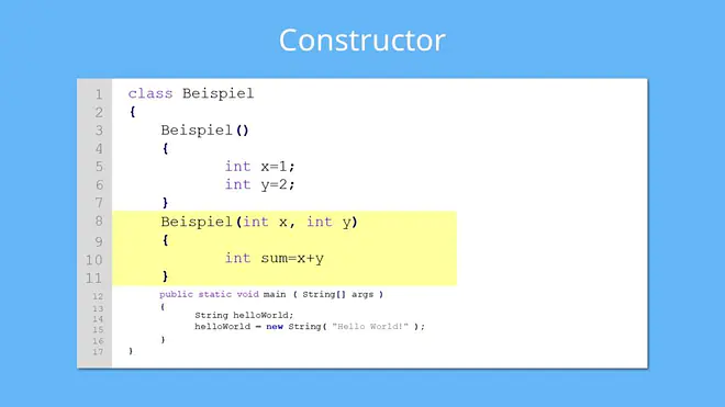 Das Bild zeigt ein Java-Beispiel, das den Aufbau und die Verwendung von Konstruktoren erklärt. Es enthält zwei Konstruktoren – einen ohne Parameter und einen mit Parametern – und verdeutlicht, wie Werte beim Erstellen eines Objekts initialisiert werden.