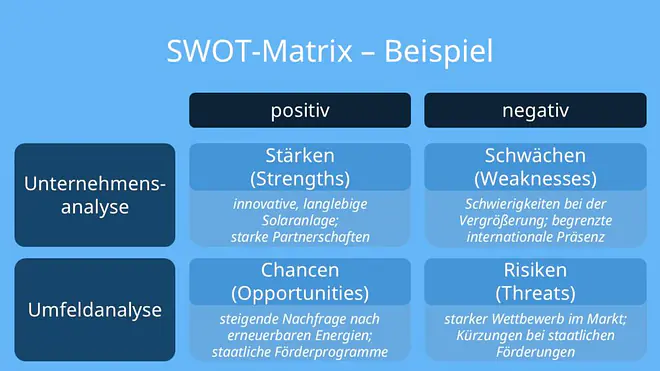 Die Grafik zeigt ein konkretes Beispiel einer SWOT-Matrix für ein Unternehmen im Bereich erneuerbare Energien. Unter der Unternehmensanalyse werden als Stärken (Strengths) innovative, langlebige Solaranlagen sowie starke Partnerschaften aufgeführt. Die Schwächen (Weaknesses) umfassen Schwierigkeiten bei der Vergrößerung und eine begrenzte internationale Präsenz. In der Umfeldanalyse stehen den Chancen (Opportunities) wie der steigenden Nachfrage nach erneuerbaren Energien und staatlichen Förderprogrammen externe Risiken (Threats) gegenüber, darunter starker Wettbewerb im Markt sowie Kürzungen bei staatlichen Förderungen.