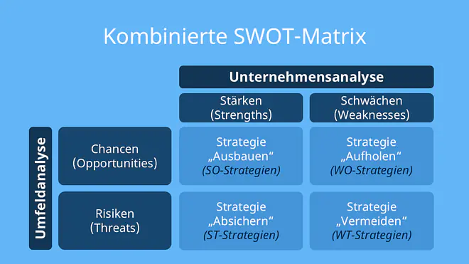 Die Grafik zeigt eine kombinierte SWOT-Matrix, die interne und externe Faktoren verknüpft, um Strategien abzuleiten: SO-Strategien zum Ausbau von Stärken und Chancen, WO-Strategien zum Aufholen von Schwächen, ST-Strategien zur Absicherung gegen Risiken und WT-Strategien zum Vermeiden von Bedrohungen.