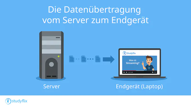 Die Grafik zeigt, wie Streaming funktioniert. Links ist ein Server dargestellt, von dem mehrere Datenpakete nacheinander übertragen werden. Diese werden durch Symbole und Pfeile visualisiert, die in Richtung eines Endgeräts zeigen. Rechts ist ein Laptop zu sehen, auf dessen Bildschirm ein Video abgespielt wird. Die Darstellung verdeutlicht, dass Inhalte in kleinen Datenpaketen vom Server zum Endgerät gesendet und dort direkt wiedergegeben werden.