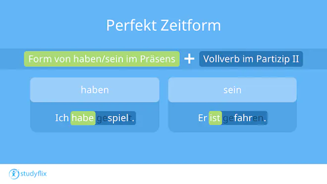 Die Grafik zeigt, wie die Zeitform Perfekt gebildet wird. Dafür verwendet man eine Form von haben oder sein und hängt das Vollverb im Partizip II an. Ein Beispiel dafür ist der Satz "Ich habe gespielt".