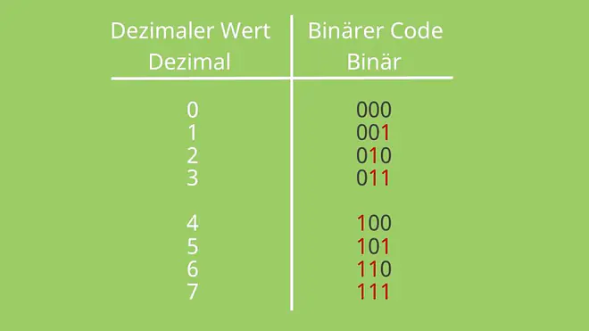 Binärcode aufstellen 