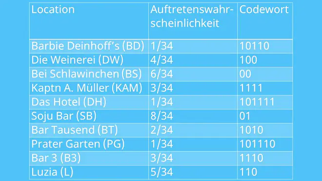 Huffman-Codierung