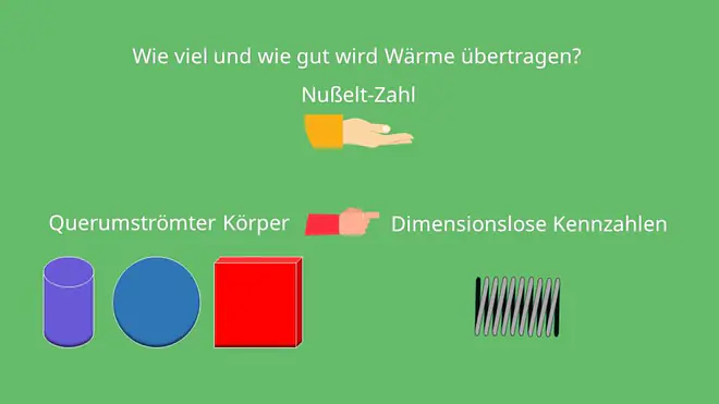 Konvektion, Erzwungene Konvektion, Wärmeübertragung, Querumströmter Körper 