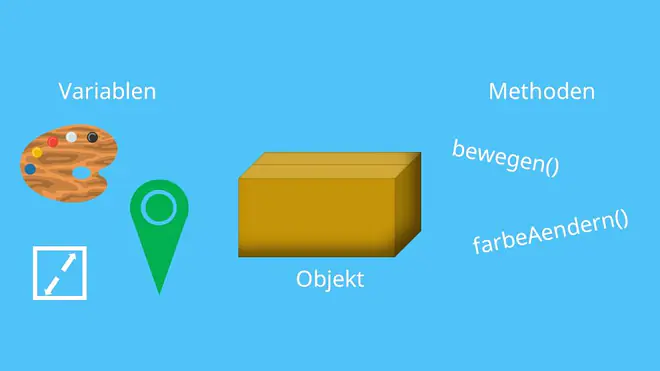 Ein Objekt wird durch Variablen und Methoden beschrieben