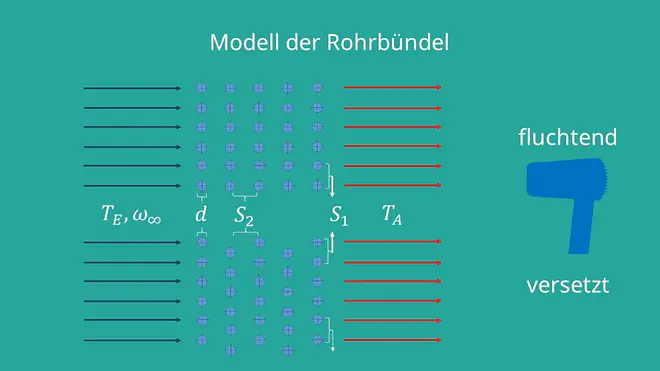 Konvektion, Erzwungene Konvektion, Wärmeübertragung, Querumströmter Körper 