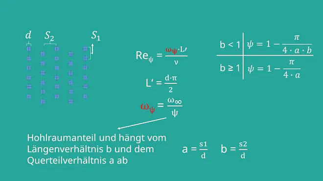 Konvektion, Erzwungene Konvektion, Wärmeübertragung, Querumströmter Körper 