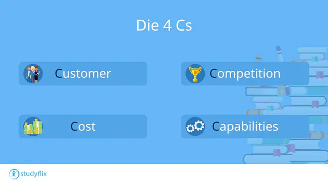 Die Grafik erklärt das Marketingkonzept der vier Cs, das für Customer, Competition, Cost und Capabilities steht.