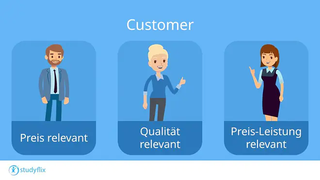 Die Grafik erklärt den Begriff „Customer“ im Marketing, indem sie verschiedene Kunden sowie ihre Präferenzen zeigt.