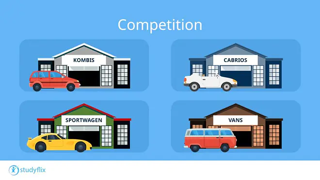 Die Grafik erklärt den Begriff „Competition“ im Marketing, indem sie verschiedene Fahrzeugtypen wie Kombis, Kleinwagen, Vans, Sportwagen und Pick-ups zeigt.