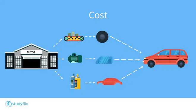Die Grafik zeigt das Marketingkonzept „Costs“ und veranschaulicht, dass bei der Autoherstellung verschiedene Produktionsschritte wie Material, Maschinen und Lackierung Kosten verursachen, die in den Endpreis des Produkts einfließen.